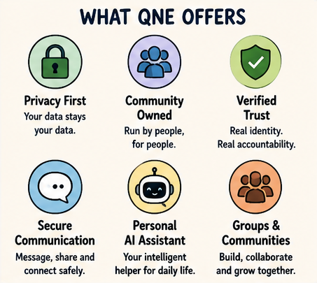 QNE offers privacy, community ownership, verified trust, secure communication, AI assistance, and groups.