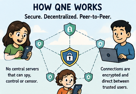 People connected through a secure peer-to-peer QNE network.